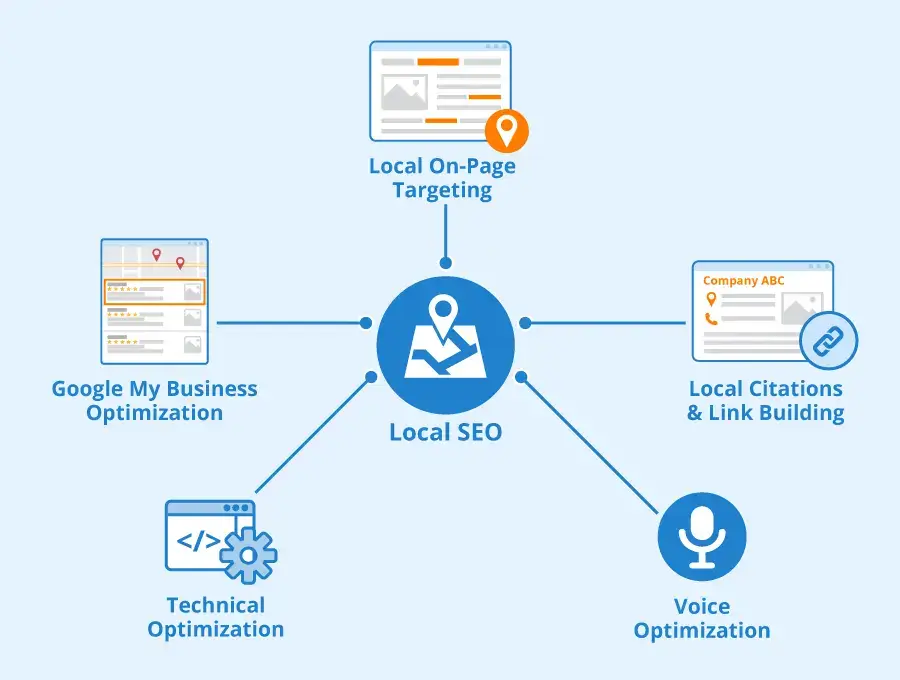 SEO Positioning Agency in Plano